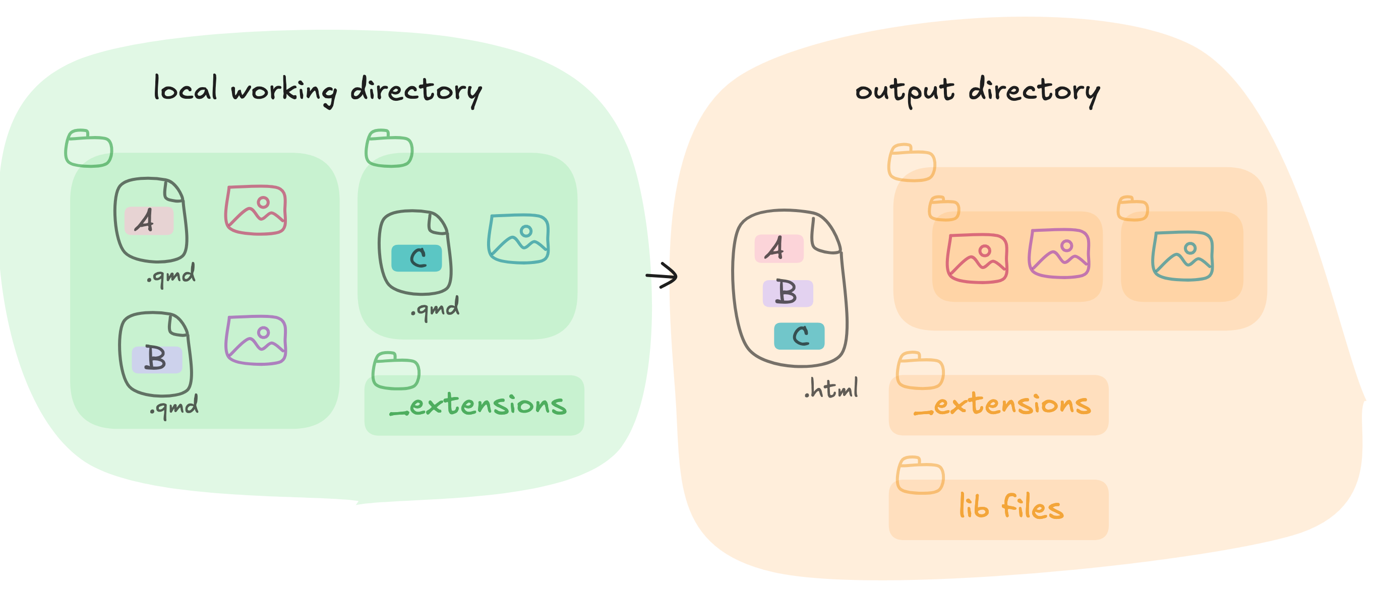 A simple schematic view of squash input and output